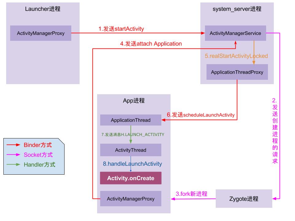 startActivity启动过程分析