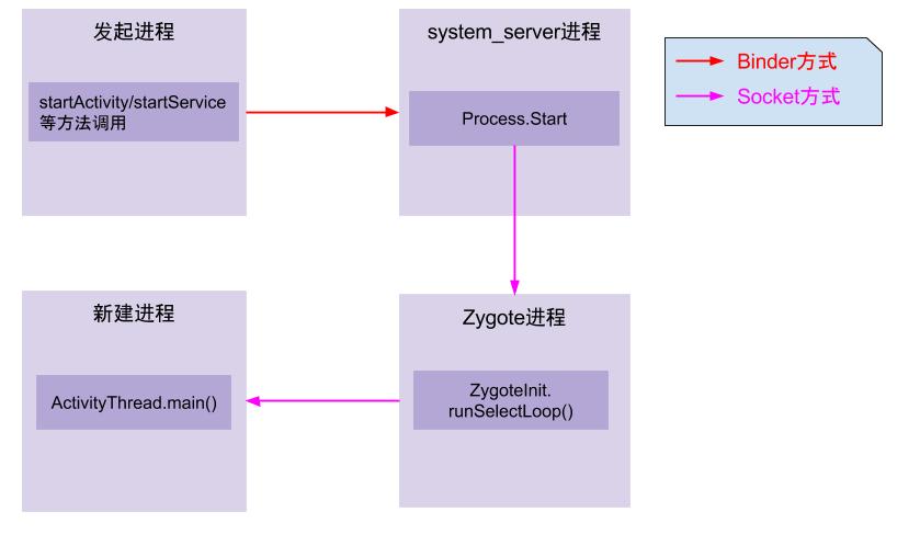 App进程创建图