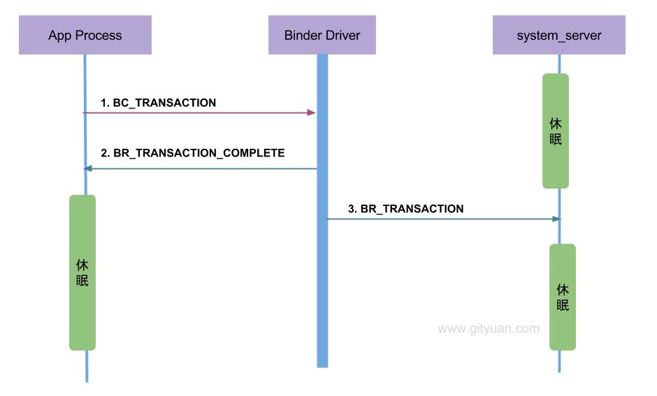 binder_transaction_oneway