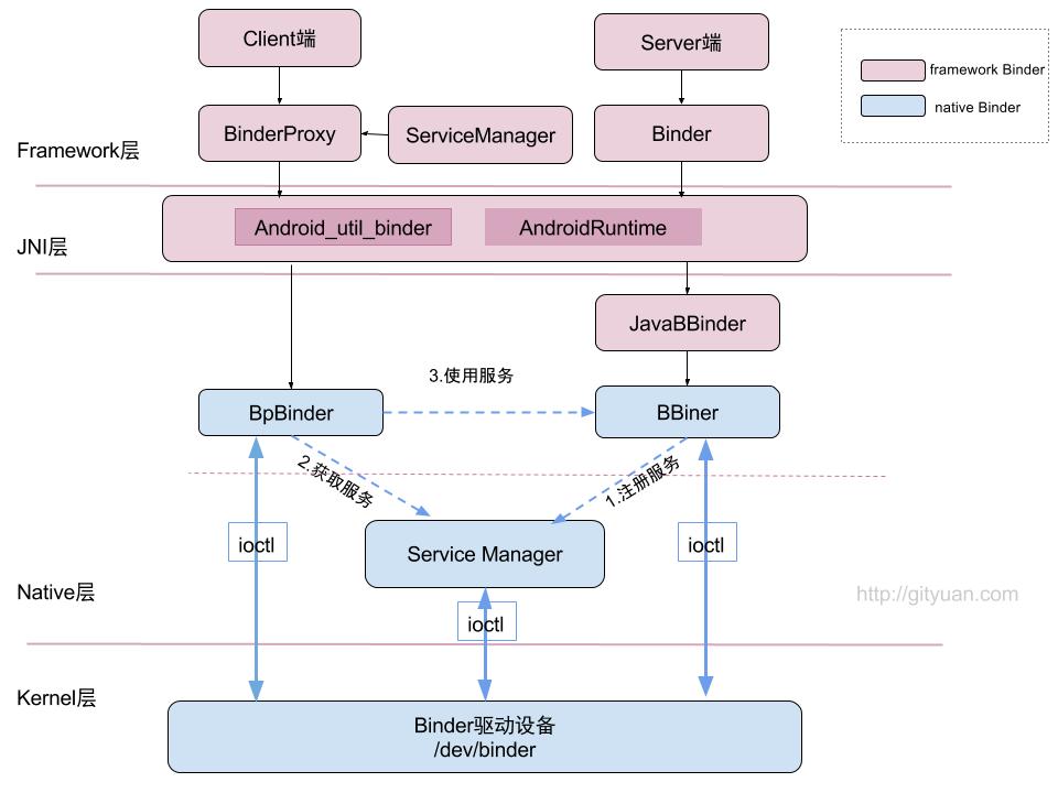 图片来源自Gityuan