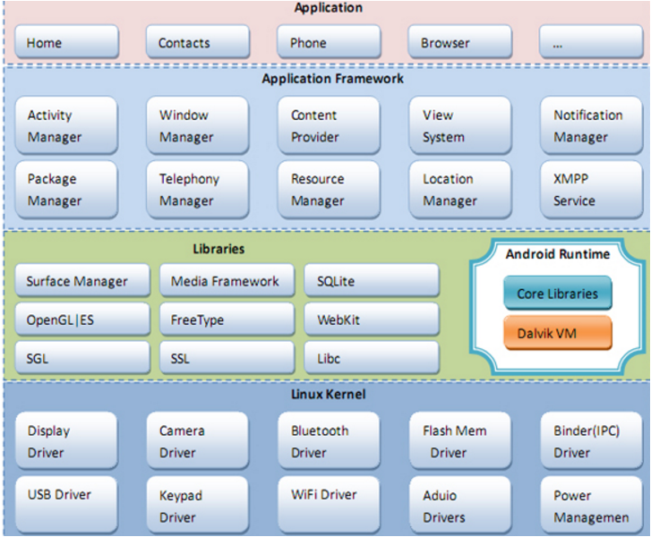 android-arch1