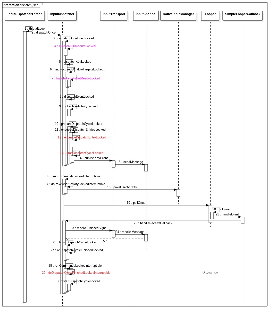 input_dispatcher_seq