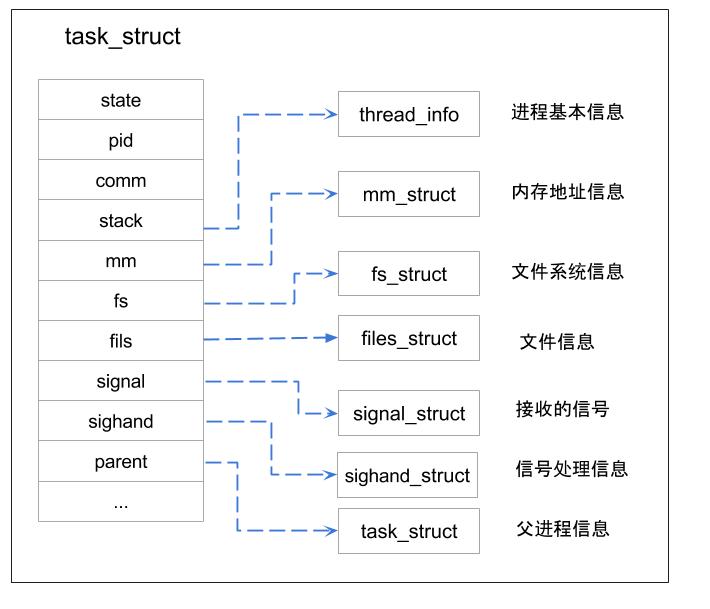 task_struct