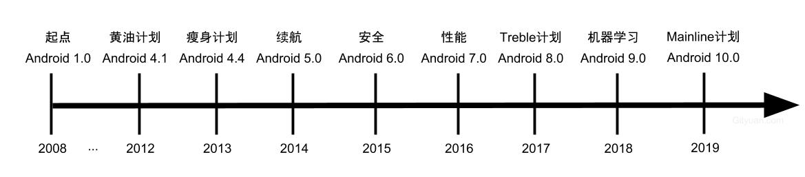 android_os_evolution