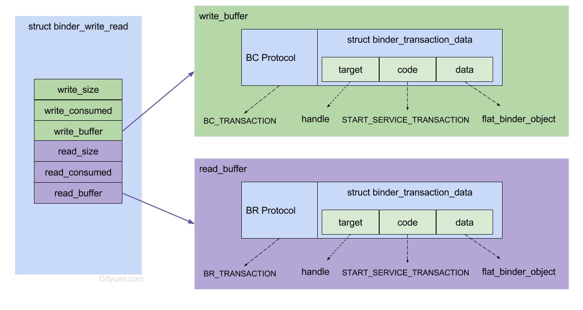 binder_transaction_data