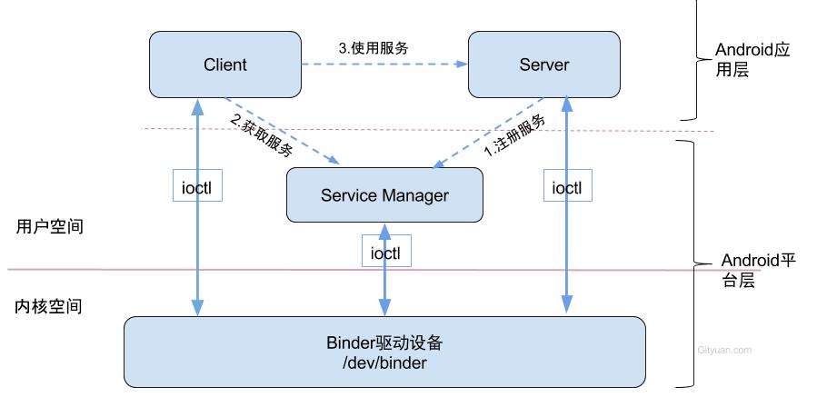 Binder IPC картинки. Структура данных ioctl Windows. Hu SERVICEMANAGER С java.