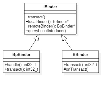 Binder关系图