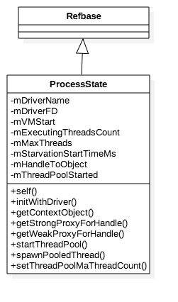 ProcessState类图