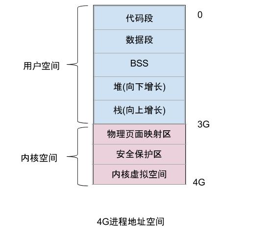 process memory