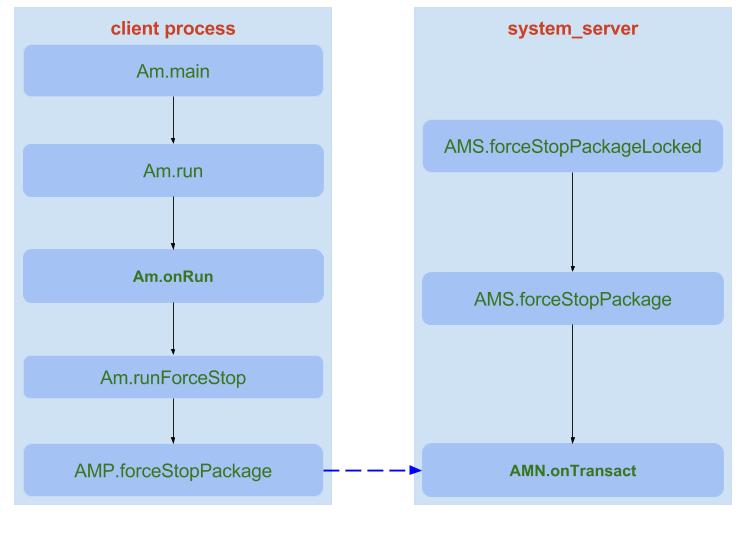 am_force_stop