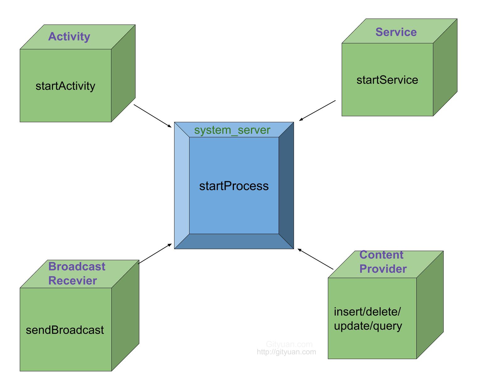 component_process